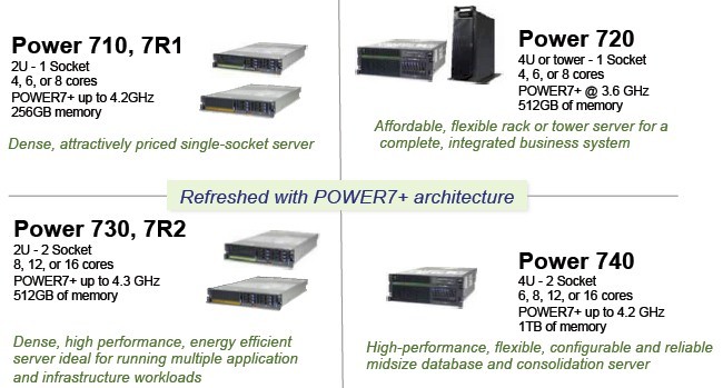 How IBM positions the new Power7+ entry servers