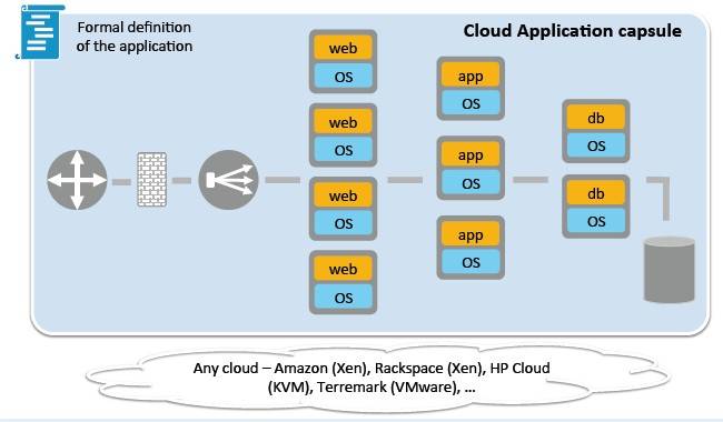 The concept behind the cloud application hypervisor