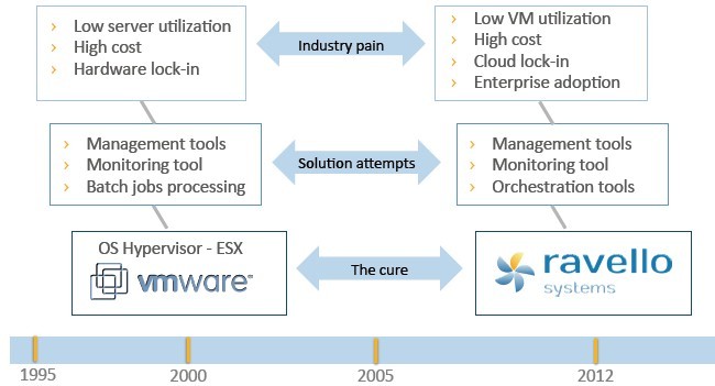 Ravello Systems is having virtualization flashbacks out in the clouds