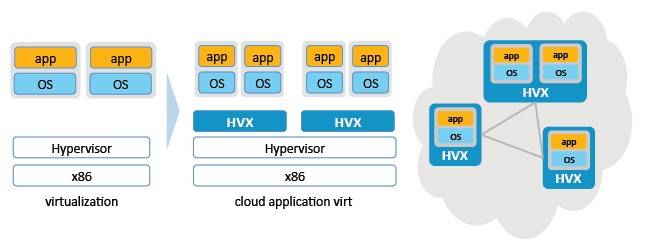 Block diagram of the HVX nested hypervisor for clouds