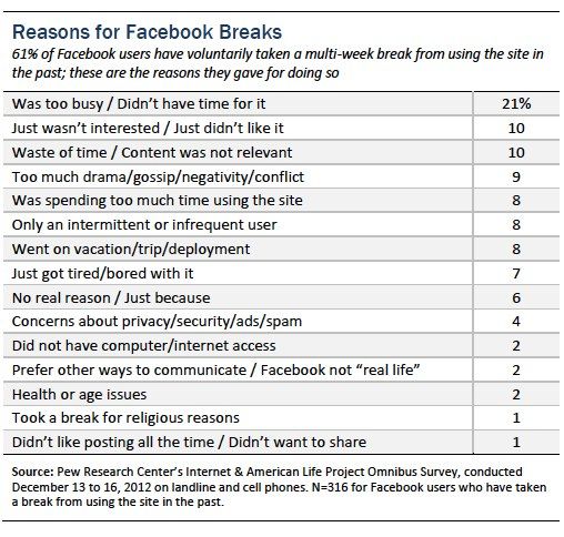Table of survey results showing reasons for Facebook breaks