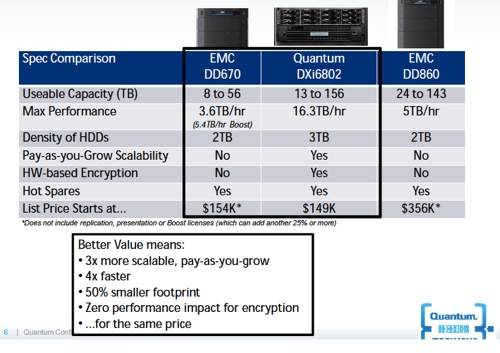 DXi6802 versus Data Domain kit