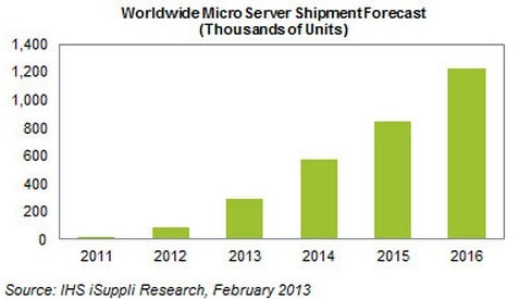 Microserver ships are expected to grow by a factor of 50 between 2011 and 2016