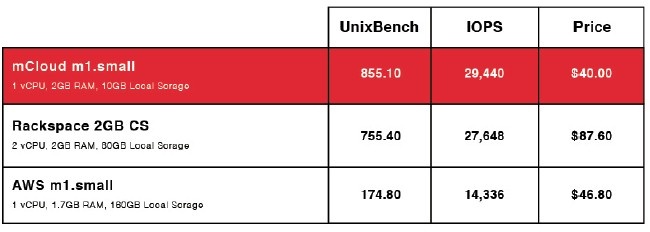 How Morphlabs stacks up its Osmium OpenStack system against Rackspace and Amazon