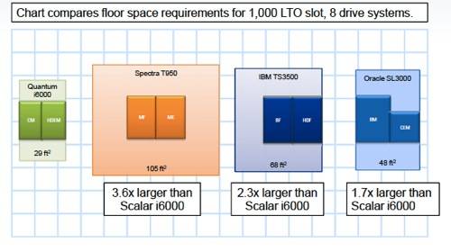 Scalar i6000 floor plan and competition