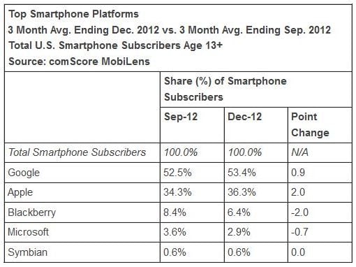 Chart showing comScore smartphone platform share figures for December 2012