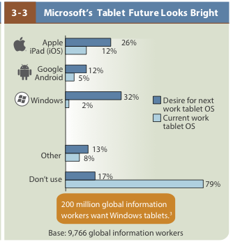 Demand for the Surface Tablet, credit Forrester 2013