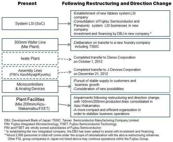 The Fujitsu restructuring plan