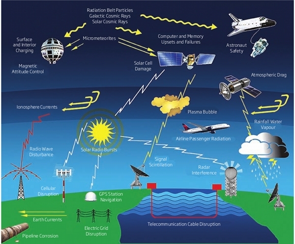 Global Rumblings: Solar 'Superstorm' is Coming