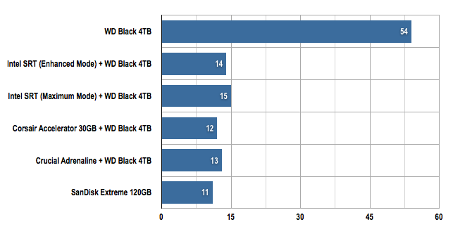 Boot time test results