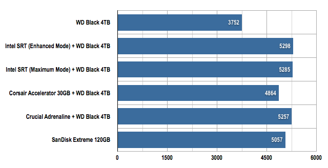 PCMark 07 Overall results