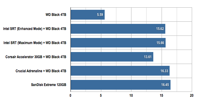 PCMark 07 Gaming results