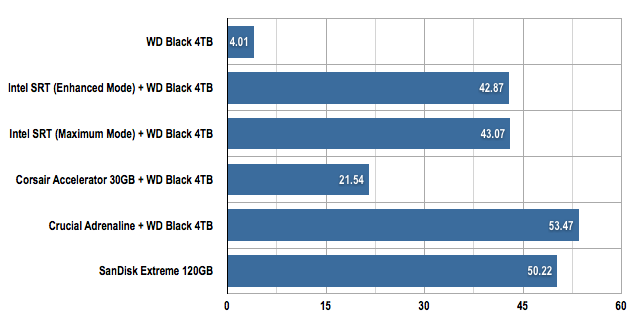 PCMark 07 Starting Apps results