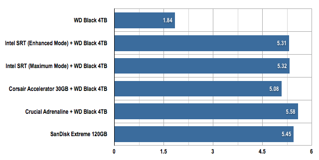 PCMark 07 Windows Defender results