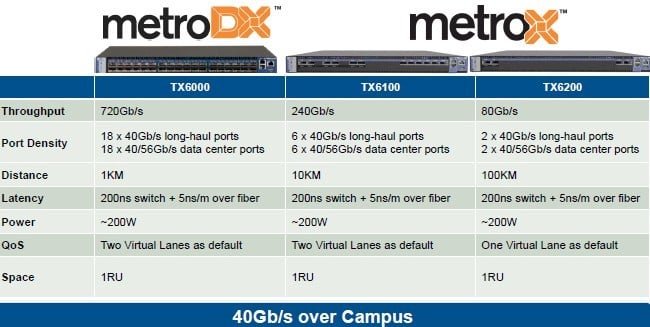 How the three long-haul switches in the Metro family stack up