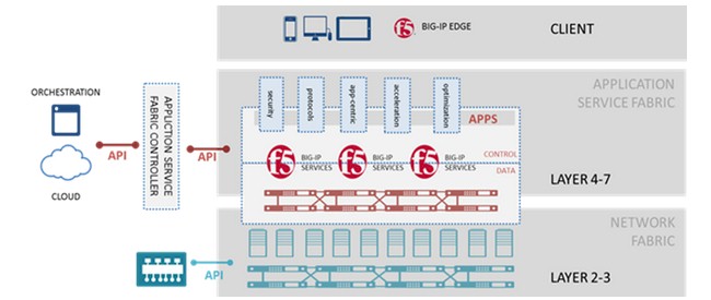 The F5 Networks SDN strategy before LineRate Systems was snapped up