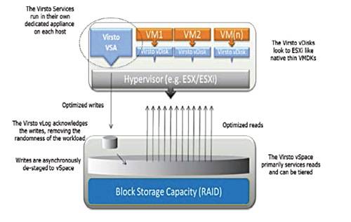 Virsto and VMware cluster