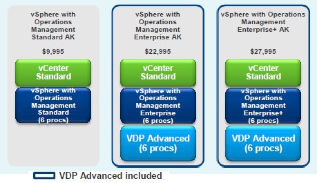 VMware has a softer bundle, called an Acceleration Kit, that bundles various tools with vSphere