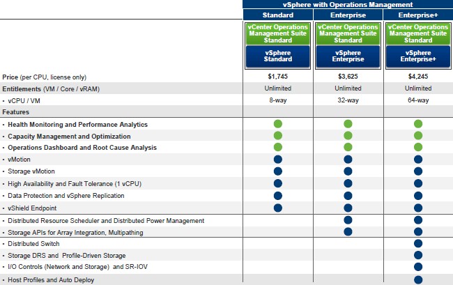 VMware is bundling portions of vCenter Operations Management into the vSphere server virtualization stack