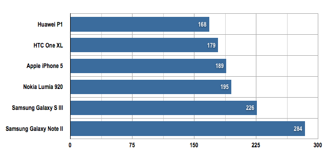 Battery life test results