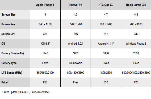 Phone comparison table 1