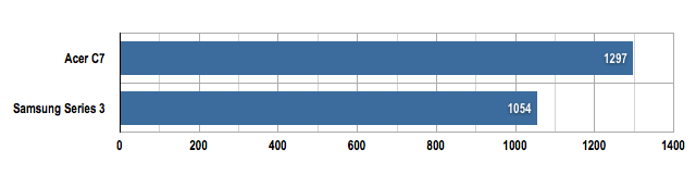 Chromebooks Peacekeeper results