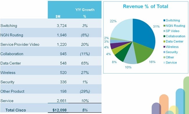 Revenue breakdown by product line in Cisco's second quarter ended in January
