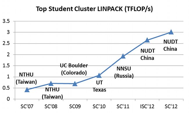 HP cluster LINPACK graph