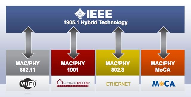 IEEE 1905.1 structure