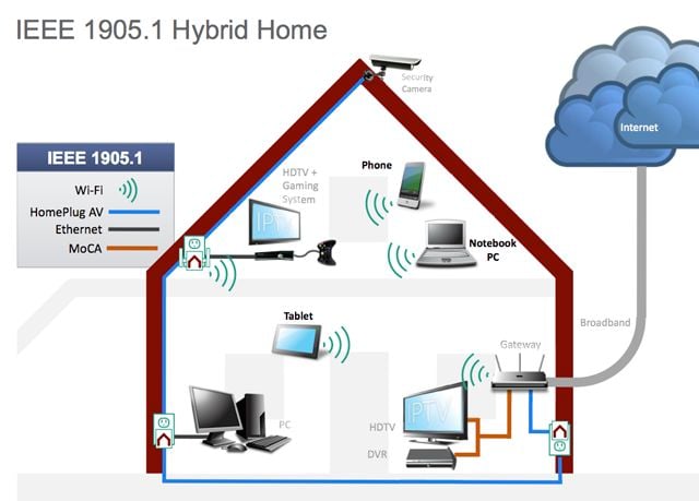 IEEE 1905.1 home