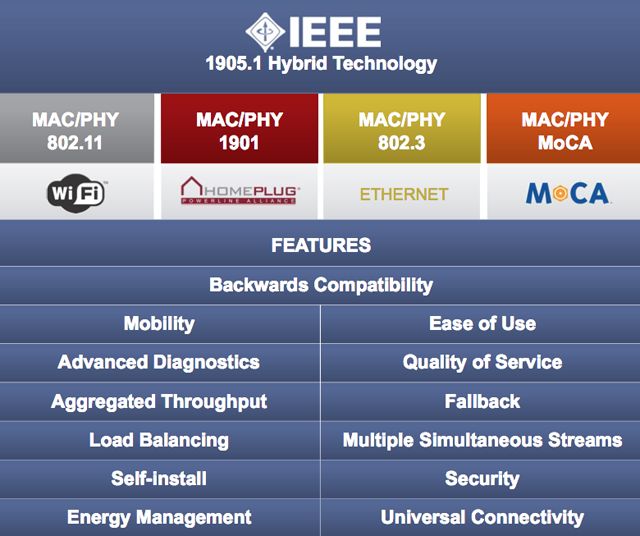 IEEE 1905.1