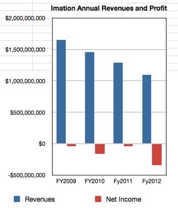 Imation annual results to calendar 2012