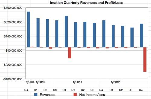 Imation results to Q4 cy2012