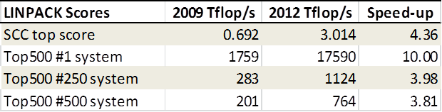 Table comparing scores of the SCC and Top500 machines