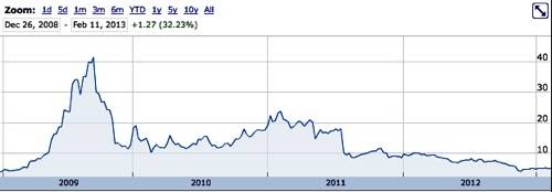 STEC shareprice