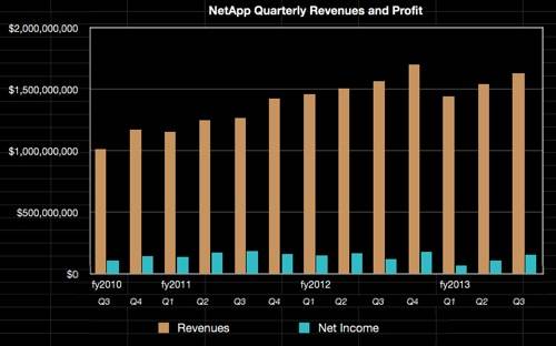 NetApp quarterly revenues to Q3 fy2013