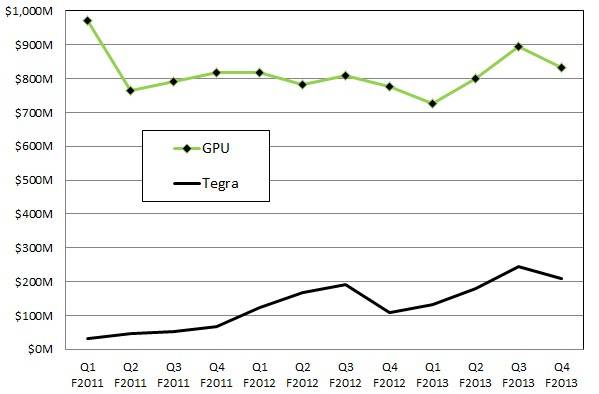 The ups and downs of the GPU and Tegra CPU/GPU businesses at Nvidia