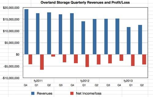 Overland Storage quarterly results to Q2 fy2013