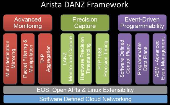 Block diagram of the Arista DANZ software stack