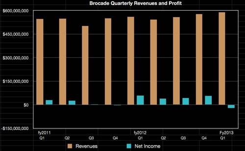 Brocade Q fy 2013