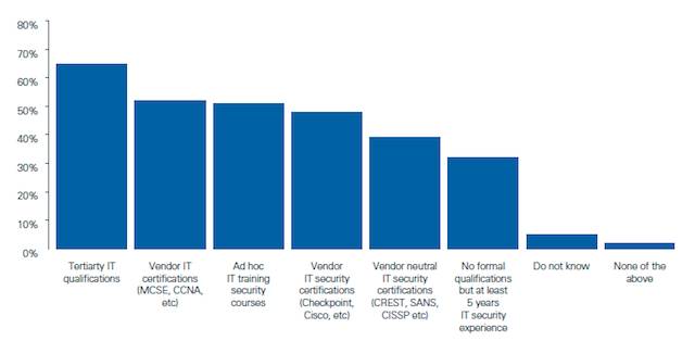 Security training among Australian organisations surveyed by CERT Australia