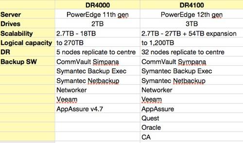 Dell DR4100 and DR4000