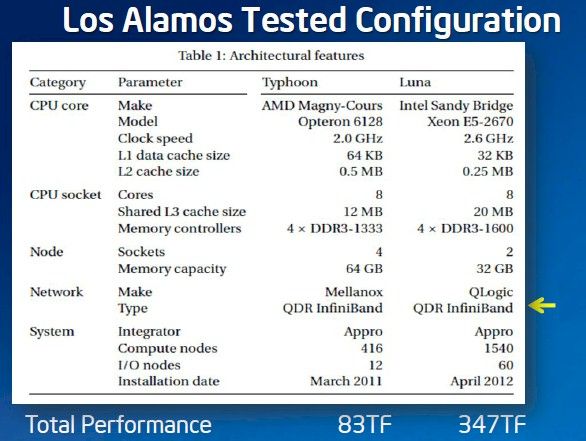 Los Alamos pits the Typhoon Opteron/SwitchX cluster against the Luna Xeon/True Scale cluster