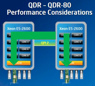 Intel's QDR-80 gives each socket its own QDR InfiniBand adapter