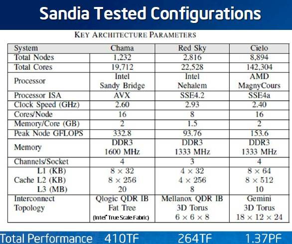 Sandia stacks up its Chama, Red Sky, and Cielo supers