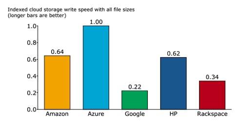 Nasuni CSP Write Chart