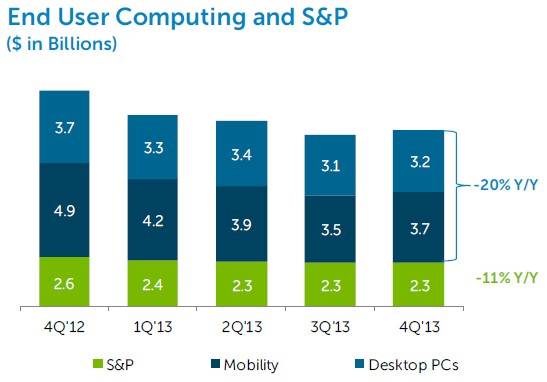 Dell's PC and related software and peripheral sales have waned