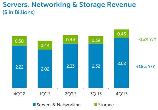 Server and networking were up, storage was down