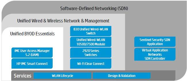 HP's SDN wraps around wired and wireless networks