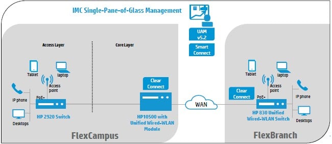 What a wired-wireless SDN deployment looks like to HP